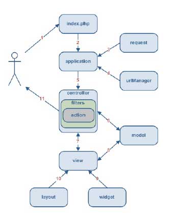 php-yii-application-workflow