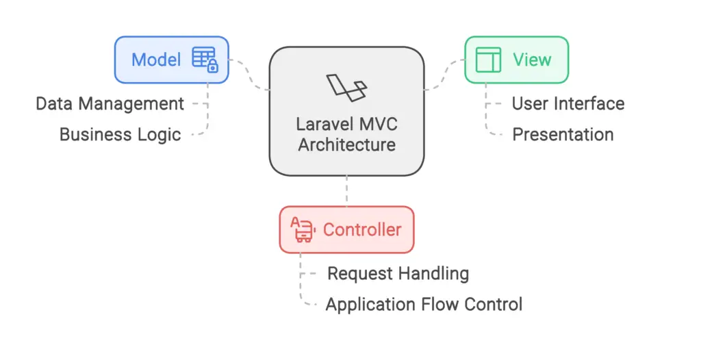 MVC Framework in Laravel Architecture