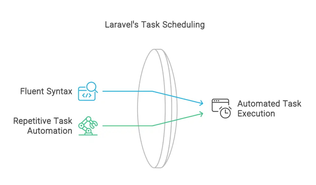 Laravel Advantages of Test Schedule