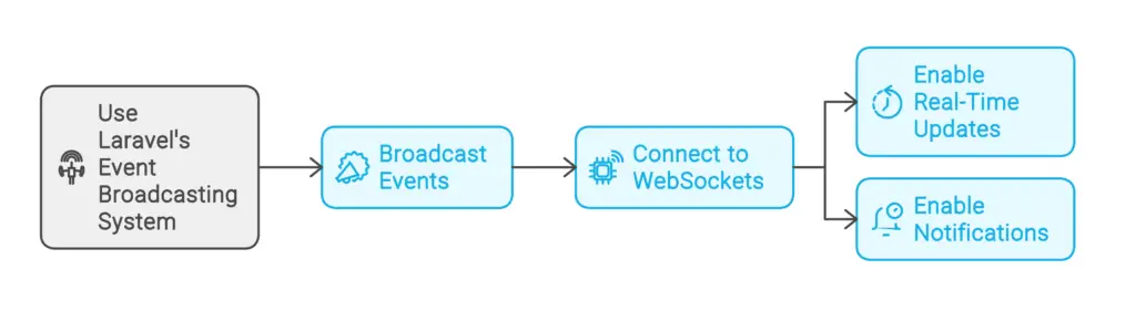 Laravel Advantages of Broadcasting